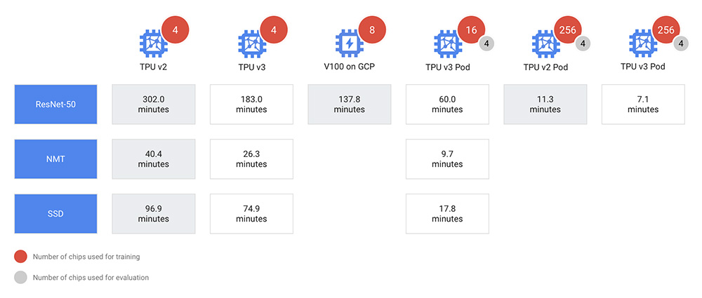 Google анонсировала второе и третье поколения Cloud TPU Pod Google анонсировала второе и третье поколения Cloud TPU Pod