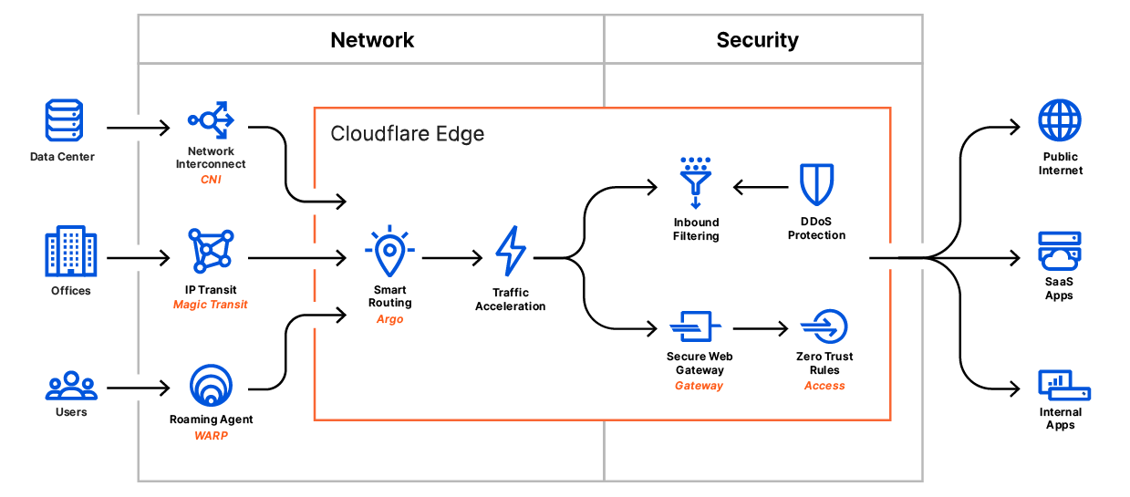 NaaS-пакет Cloudflare One продвигает концепцию «нулевого доверия» NaaS-пакет Cloudflare One продвигает концепцию «нулевого доверия»