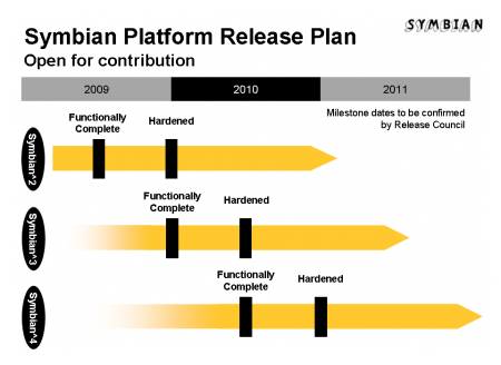 Symbian Foundation новые версии платформы будут выходить каждые полгода Symbian Foundation новые версии платформы будут выходить каждые полгода