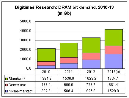 Квартальные поставки памяти Mobile DRAM увеличатся на 35,5%