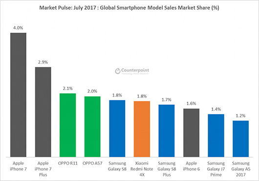 Huawei обошла Apple по количеству проданных смартфонов