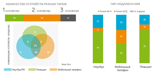 На украинскую семью в среднем приходятся два подключенных устройства