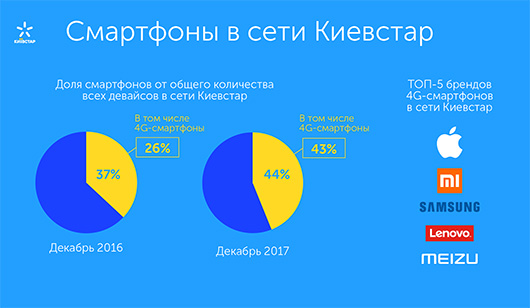 Почти половина смартфонов в сети «Киевстар» поддерживают 4G