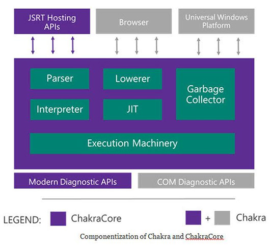 Microsoft откроет элементы своего движка JavaScript