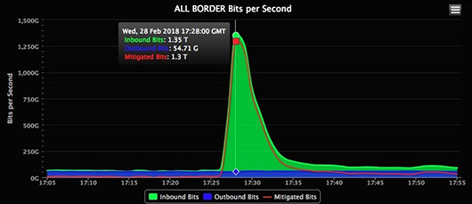 GitHub подвергся крупнейшей в истории DDoS-атаке