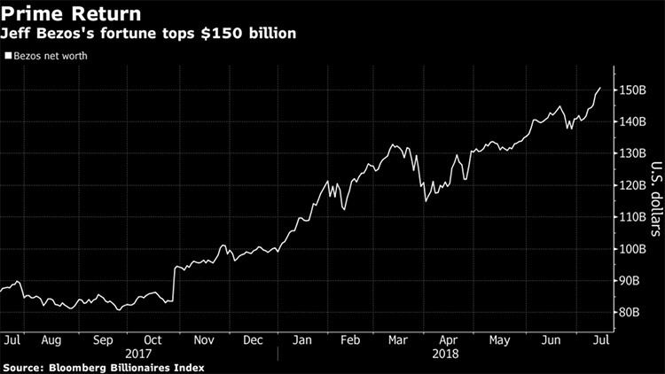 Джефф Безос со 150 млрд долл. стал богатейшим в современной истории, а доля Amazon в онлайн-торговле США приближается к 50%