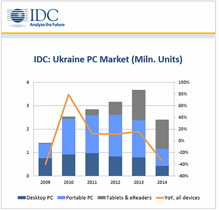 IDC: за 9 месяцев 2014 г. поставки ПК в Украину сократились более чем вдвое IDC: за 9 месяцев 2014 г. поставки ПК в Украину сократились более чем вдвое