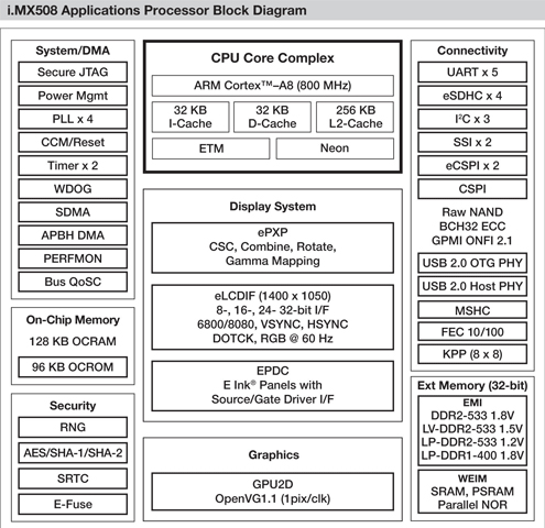 Сиcтема-на-чипе от Freescale позволит снизить стоимость е-ридеров до 0 Сиcтема-на-чипе от Freescale позволит снизить стоимость е-ридеров до 0