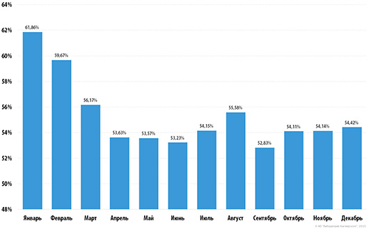 Доля спама в почтовом трафике снизилась в прошлом году до 55% Доля спама в почтовом трафике снизилась в прошлом году до 55%