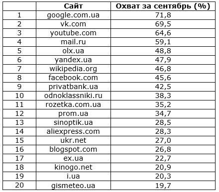 Olx.ua вошел в пятерку самых популярных украинских сайтов
