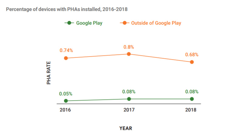 Google отчиталась о безопасности Android в прошлом году Google отчиталась о безопасности Android в прошлом году