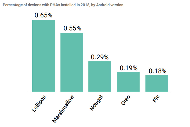 Google отчиталась о безопасности Android в прошлом году Google отчиталась о безопасности Android в прошлом году