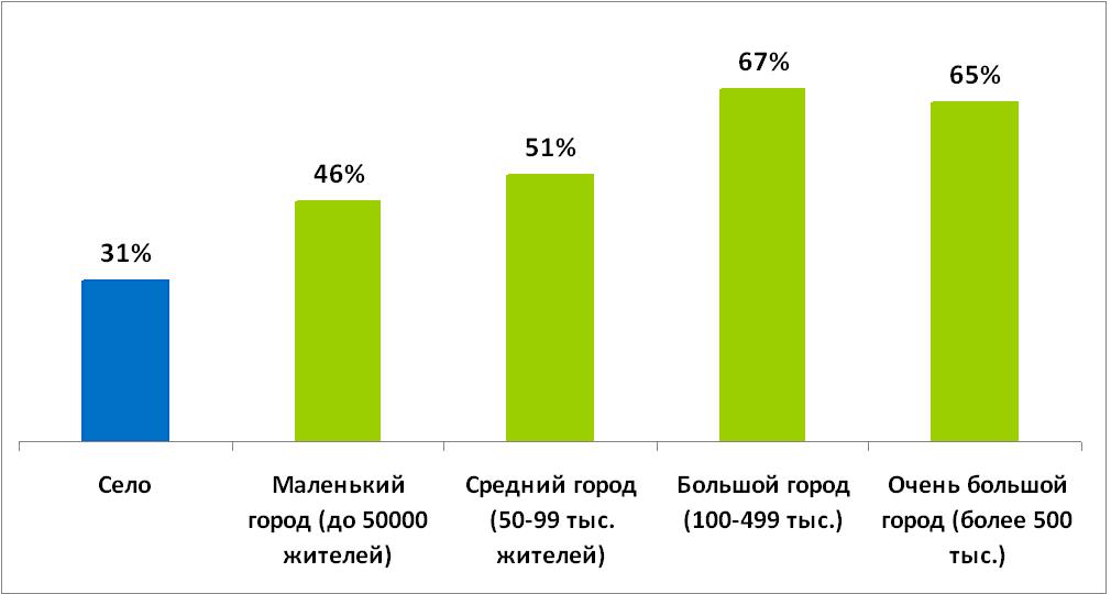 Интернетом пользуется половина взрослых украинцев