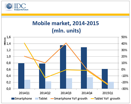 IDC: в I кв. на украинском рынке мобильных устройств зафиксировано падение во всех категориях