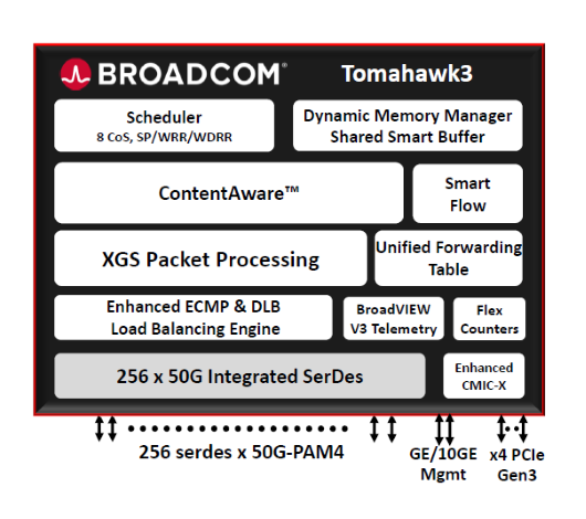 Коммутаторы Broadcom взяли барьер в 12,8 ТБ/с