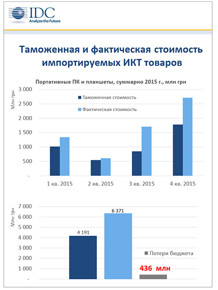 IDC: доля контрабанды портативных ПК в прошлом году в Украине снизилась до 1-2%