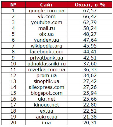 Рейтинг популярных сайтов в Украине продолжает возглавлять Google