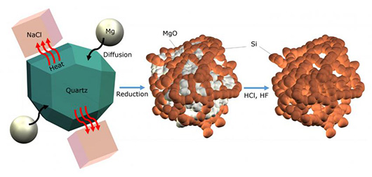 Пористый кремний позволит втрое увеличить автономность гаджетов Пористый кремний позволит втрое увеличить автономность гаджетов
