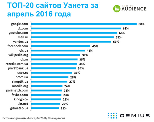 Число украинских пользователей Интернета приблизилось к 20 млн