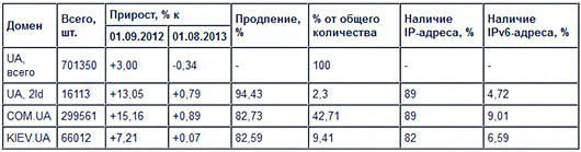 Число имен в домене .UA выросло на 3% до 701 тыс. Число имен в домене .UA выросло на 3% до 701 тыс.