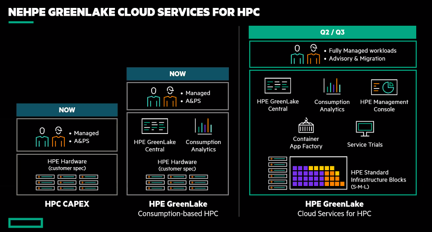 HPE продолжает развивать облачные сервисы для высокопроизводительных вычислений GreenLake