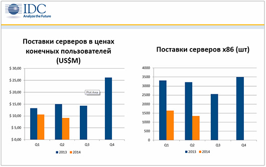 IDC во II кв. украинский рынок серверов сократился более чем на треть