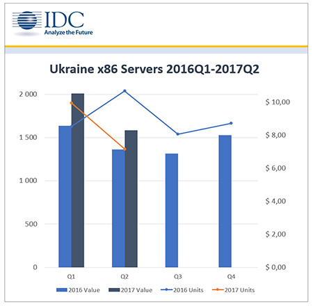 IDC: в первом полугодии рынок серверов x86 в Украине сократился в штучном выражении и вырос в денежном