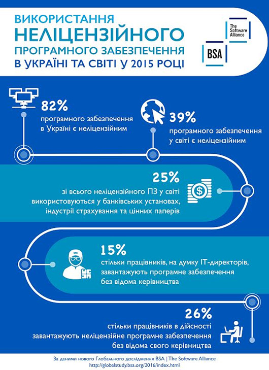 82% программного обеспечения в Украине остается нелицензионным