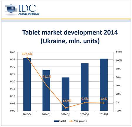 IDC: украинский рынок планшетов вырос в объеме, но просел в деньгах