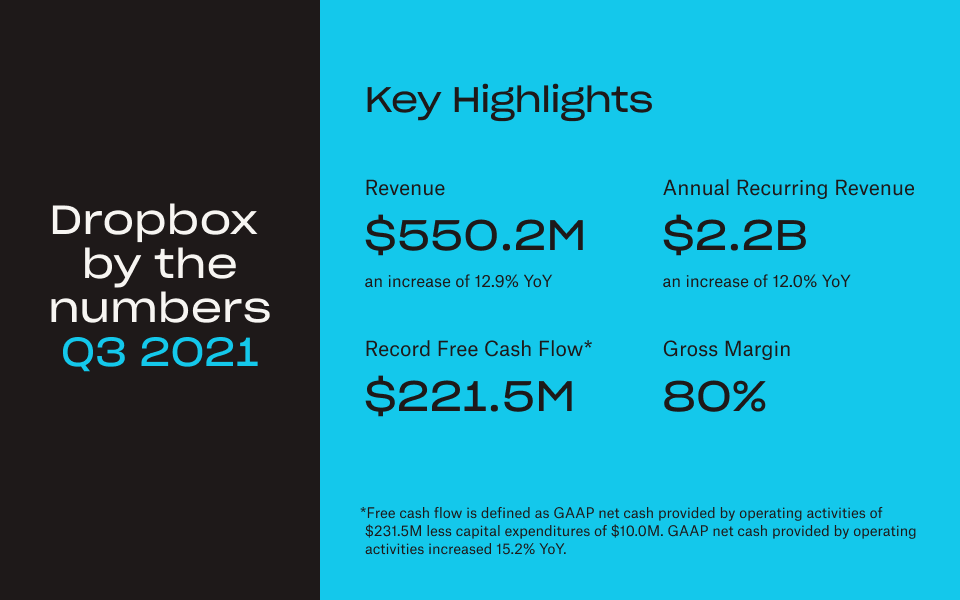 Выручка Dropbox за третий квартал составила 550,2 млн долл.