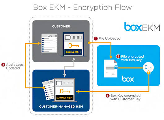 EKM передает управление ключами шифрования в руки самих клиентов Box EKM передает управление ключами шифрования в руки самих клиентов Box