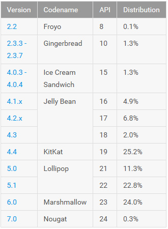 Доля Android 7.0 Nougat пока не превышает 0,3% Доля Android 7.0 Nougat пока не превышает 0,3%