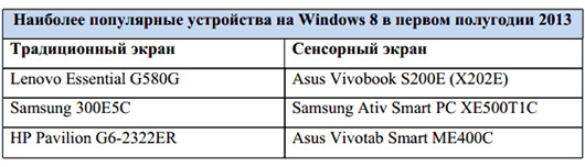GfK Ukraine назвала самые популярные устройства на Windows 8 за I полугодие