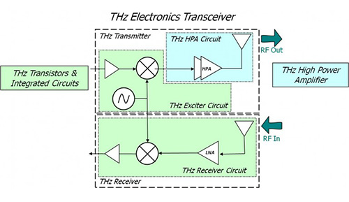 Терагерцевый чип DARPA попал в Книгу Рекордов Гиннеса Терагерцевый чип DARPA попал в Книгу Рекордов Гиннеса