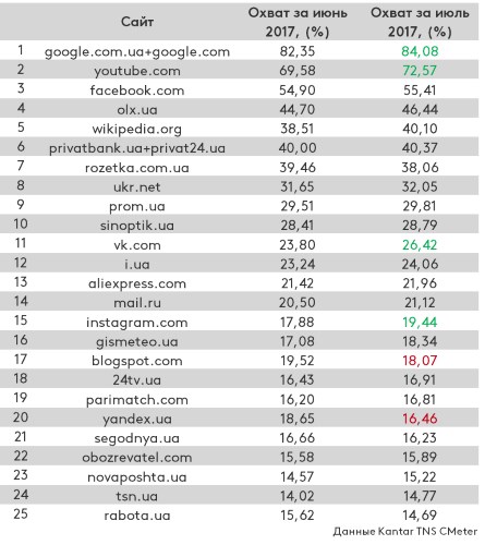 Facebook.com вышел на третье место в рейтинге популярных в Украине сайтов Facebook.com вышел на третье место в рейтинге популярных в Украине сайтов