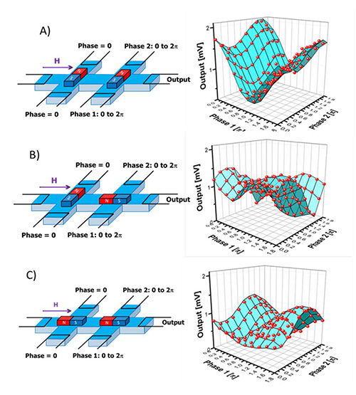 Магнонная память — симбиоз спинтроники с голографией Магнонная память — симбиоз спинтроники с голографией
