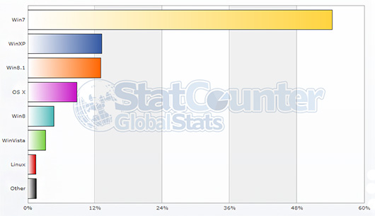 Windows 8.1 приближается по количеству установок к Windows XP Windows 8.1 приближается по количеству установок к Windows XP