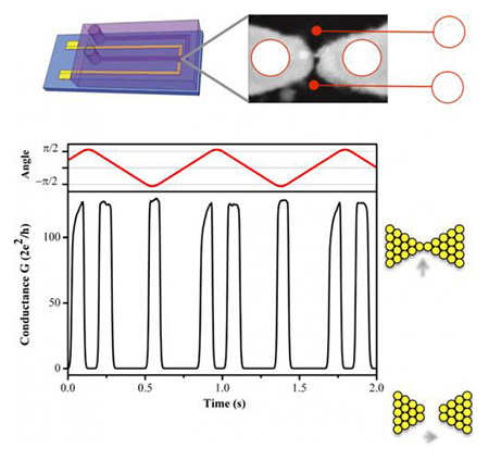 Наноэлектроды образуют химический аналог спинового коммутатора Наноэлектроды образуют химический аналог спинового коммутатора