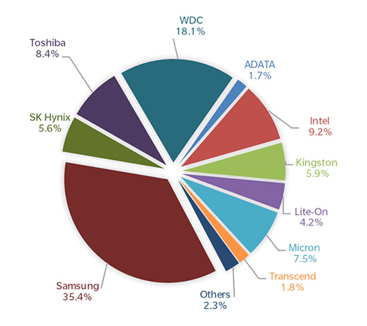 За вторй квартал поставлено 42 млн твердотельных накопителей За вторй квартал поставлено 42 млн твердотельных накопителей