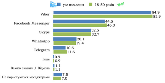Почти половина жителей Украины используют смартфоны и мессенджеры