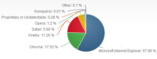 Chrome вышел на второе место в рейтинге браузеров, обогнав Firefox Chrome вышел на второе место в рейтинге браузеров, обогнав Firefox