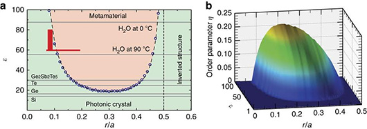 Ученные показали, как метаматериалы переходят в фотонные кристаллы