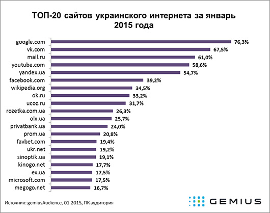 Gemius назвала 20 наиболее популярных сайтов украинского Интернета в январе Gemius назвала 20 наиболее популярных сайтов украинского Интернета в январе