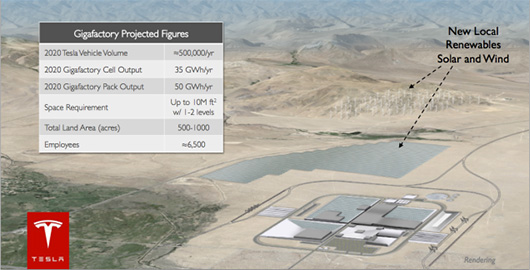 Panasonic примет участие в проекте Tesla Gigafactory Panasonic примет участие в проекте Tesla Gigafactory