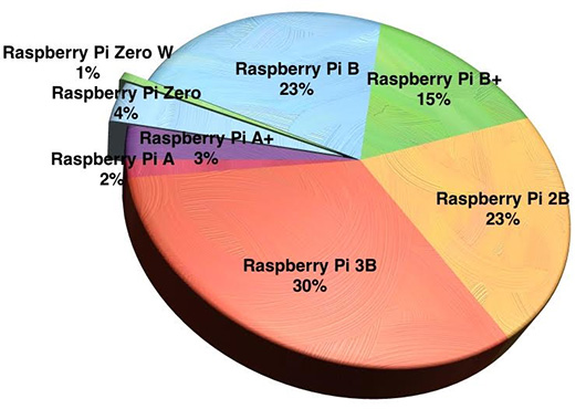Raspberry Pi вошел в тройку самых продаваемых ПК всех времён