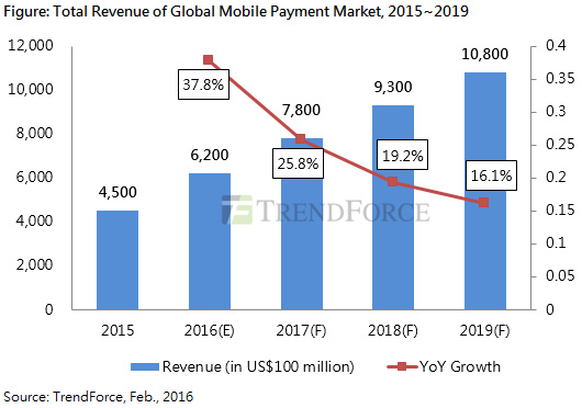 В этом году доход мирового рынка мобильных платежей вырастет на 37,8% до $620 млрд