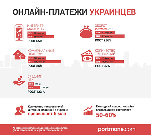 Portmone.com опубликовал статистику по самым популярным онлайн-платежам в Украине