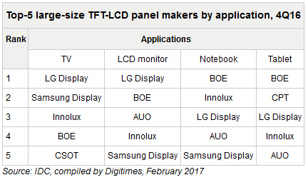 Крупнейшими поставщиками больших ЖК-панелей являются BOE и LG Display