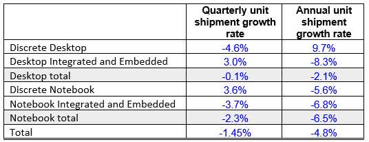 Рынок графических чипов в IV квартале сократился на 4,8%
