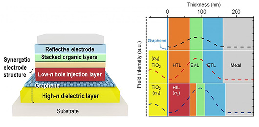 Графеновый электрод обеспечил высокую эффективность гибкому OLED